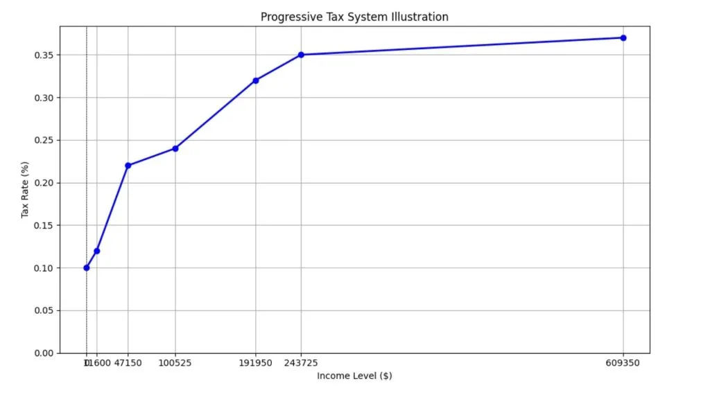 Progressive Taxation: Advantages and Disadvantages 2 Advantages of Progressive Taxation