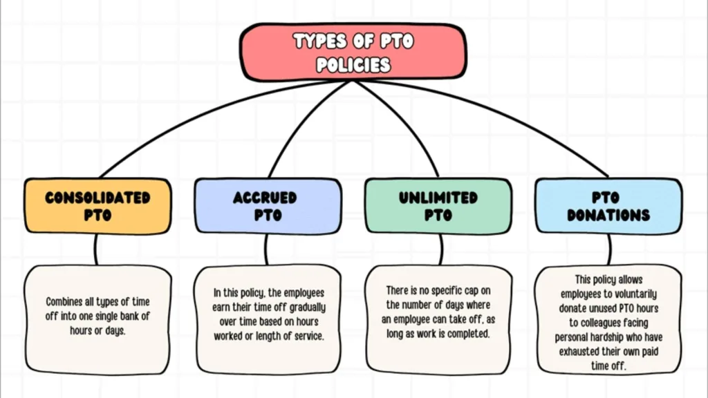PTO Policy For Salaried Employees: A Clear, Modern Guide For Companies And Teams 2 Common PTO Policy Structures For Salaried Employees