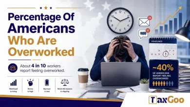 Percentage Of Americans Who Are Overworked 20 Percentage Of Americans Who Are Overworked